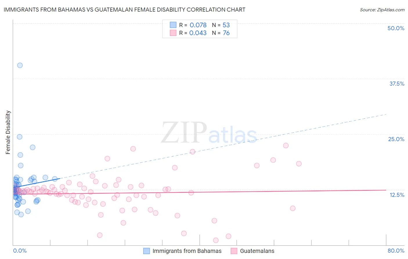 Immigrants from Bahamas vs Guatemalan Female Disability