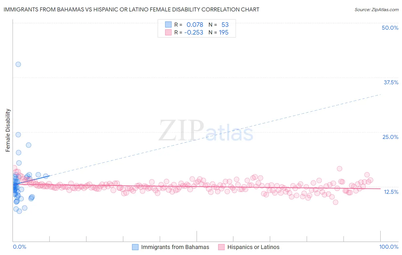 Immigrants from Bahamas vs Hispanic or Latino Female Disability