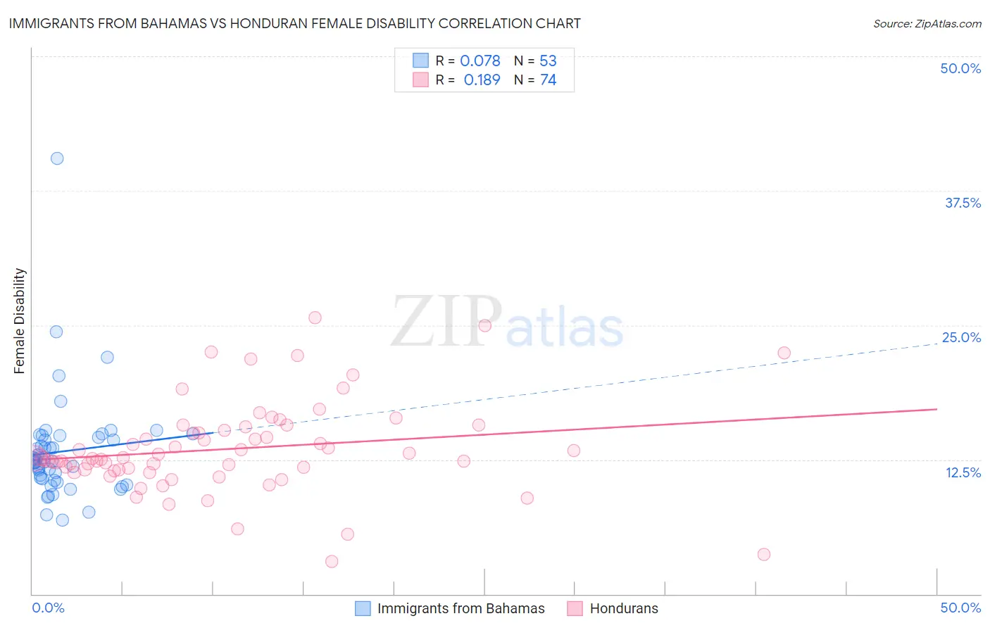 Immigrants from Bahamas vs Honduran Female Disability