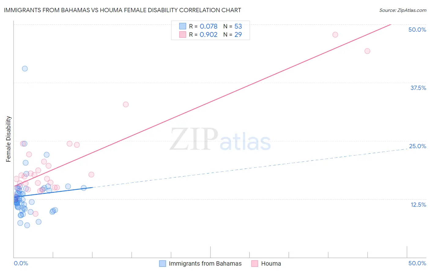 Immigrants from Bahamas vs Houma Female Disability