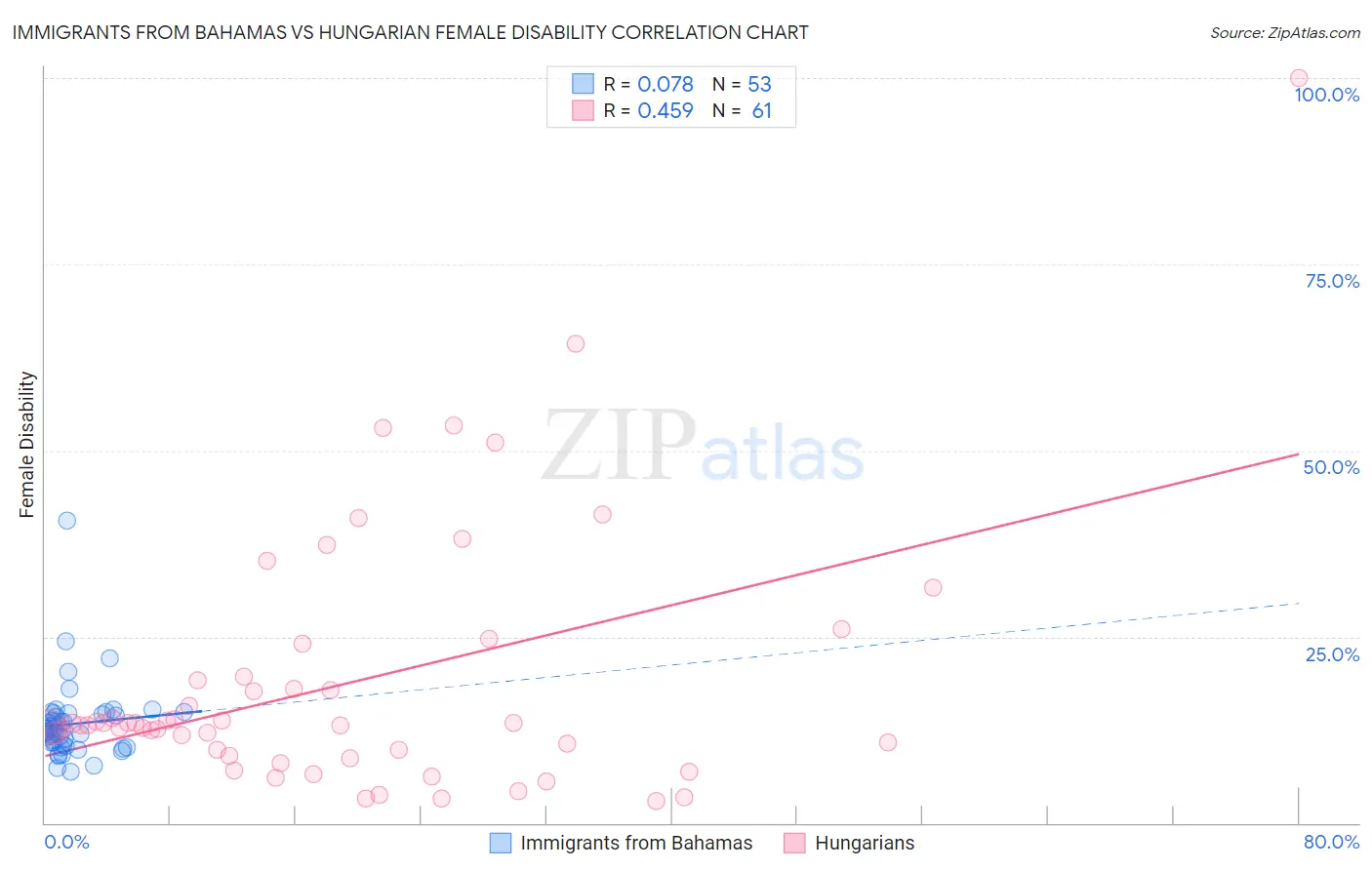 Immigrants from Bahamas vs Hungarian Female Disability
