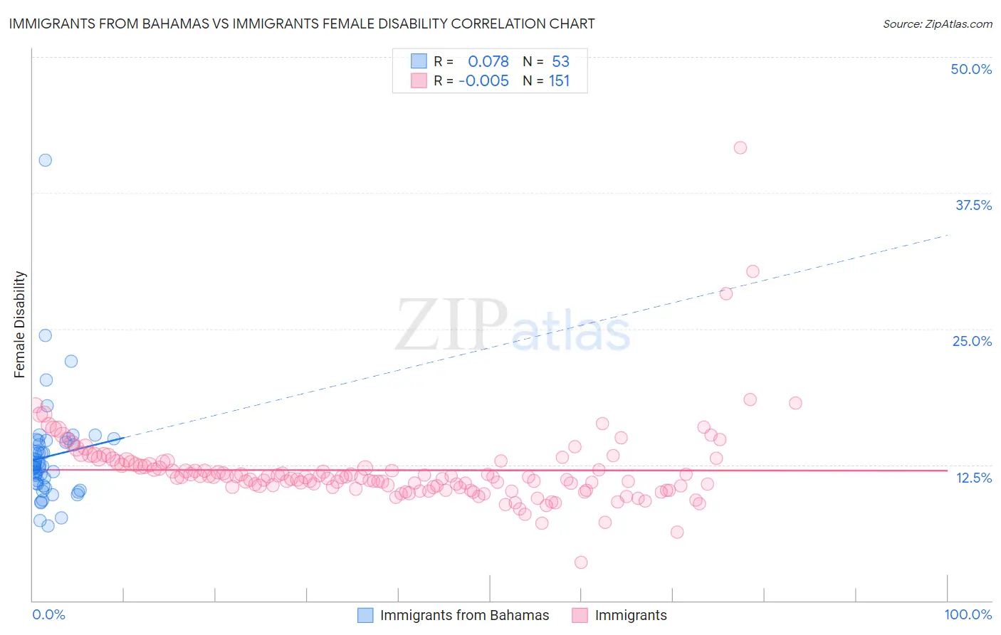 Immigrants from Bahamas vs Immigrants Female Disability