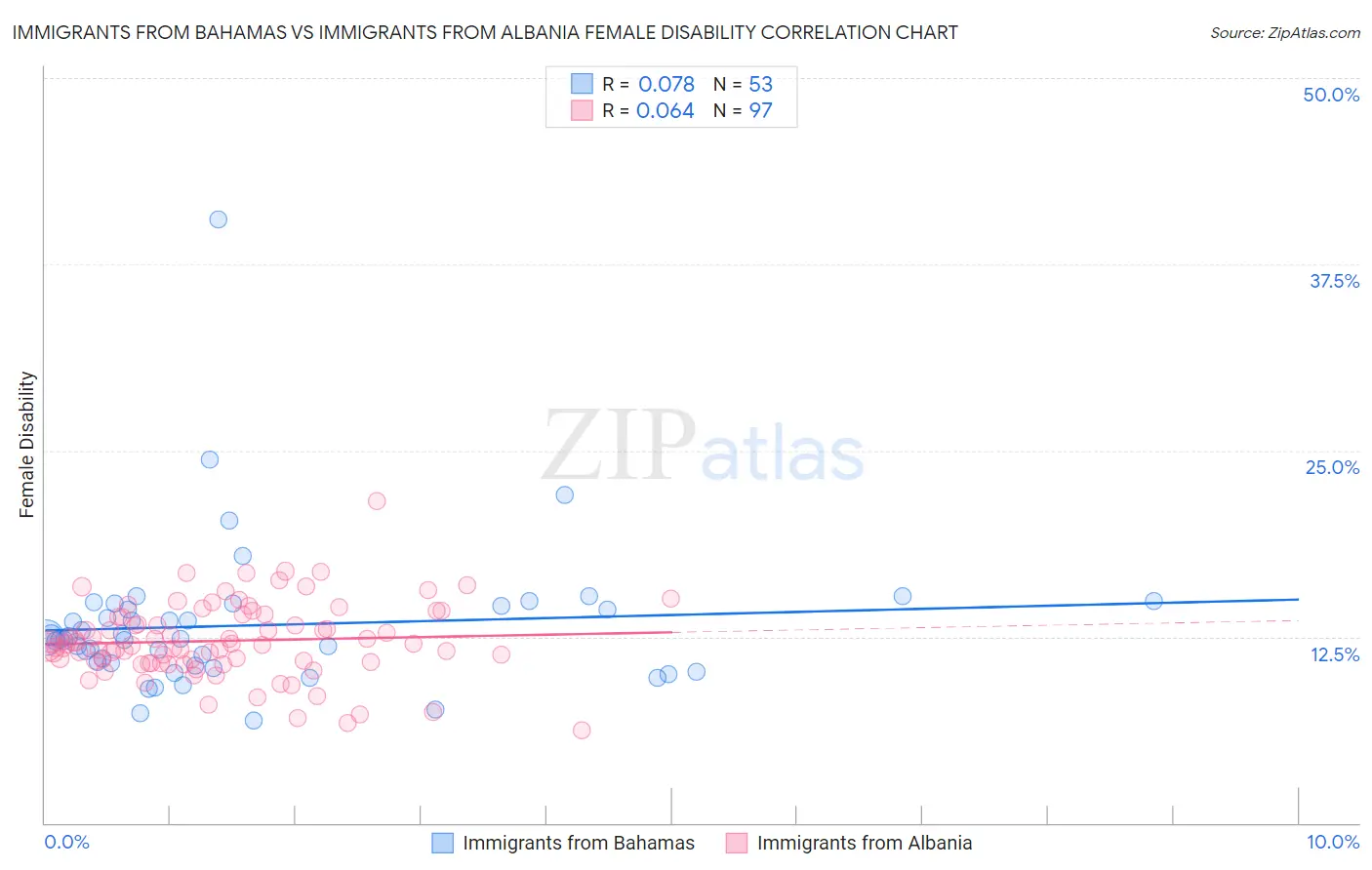 Immigrants from Bahamas vs Immigrants from Albania Female Disability