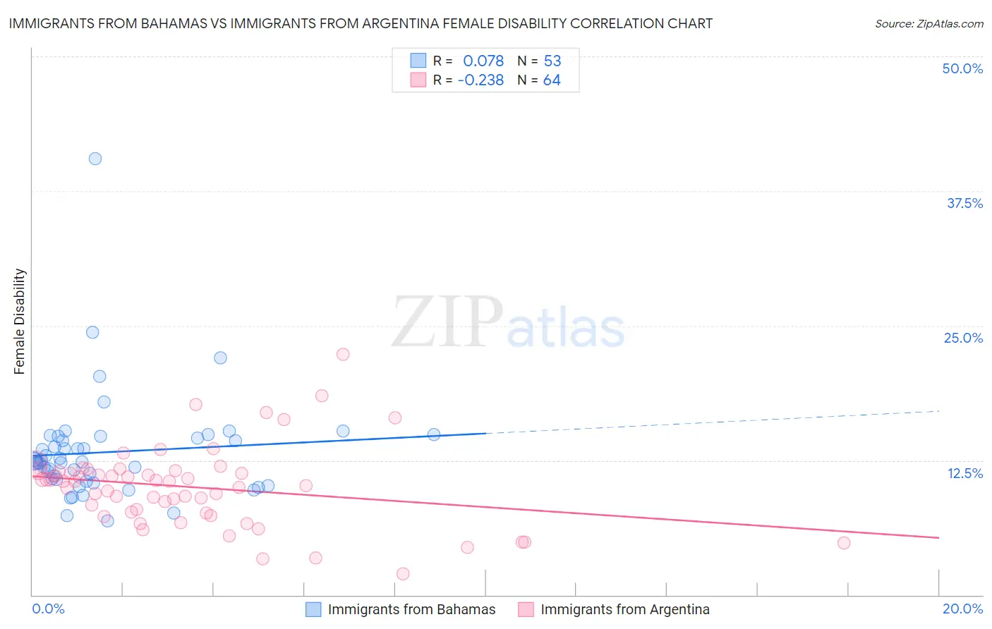 Immigrants from Bahamas vs Immigrants from Argentina Female Disability