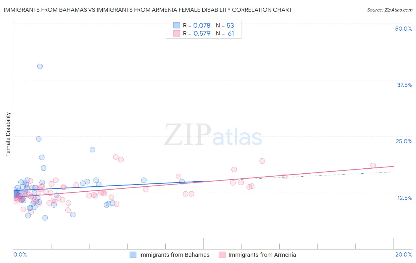 Immigrants from Bahamas vs Immigrants from Armenia Female Disability