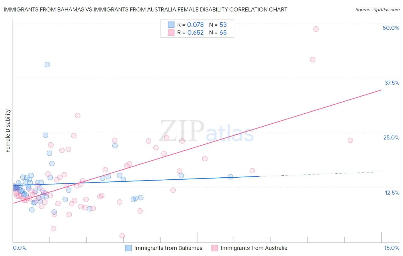 Immigrants from Bahamas vs Immigrants from Australia Female Disability
