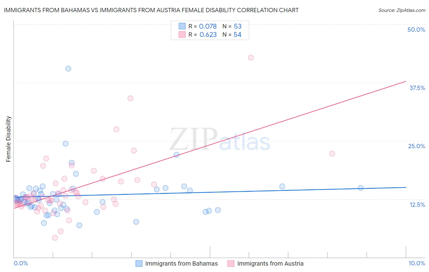 Immigrants from Bahamas vs Immigrants from Austria Female Disability