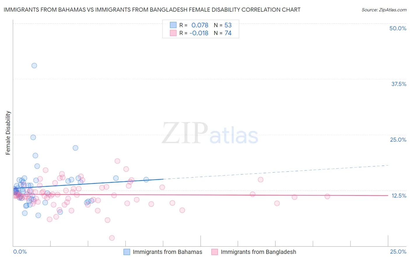 Immigrants from Bahamas vs Immigrants from Bangladesh Female Disability