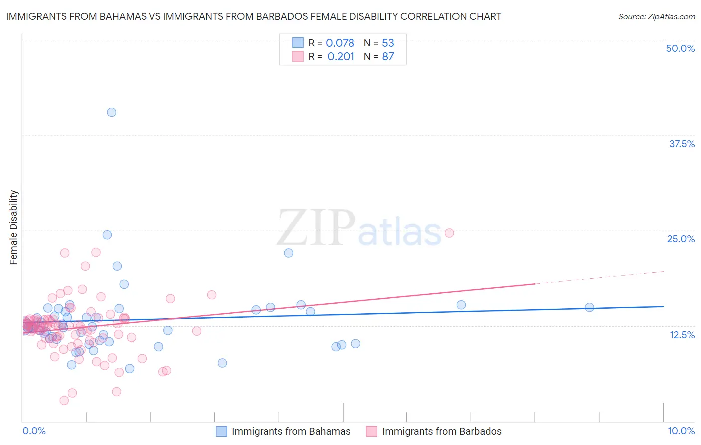 Immigrants from Bahamas vs Immigrants from Barbados Female Disability