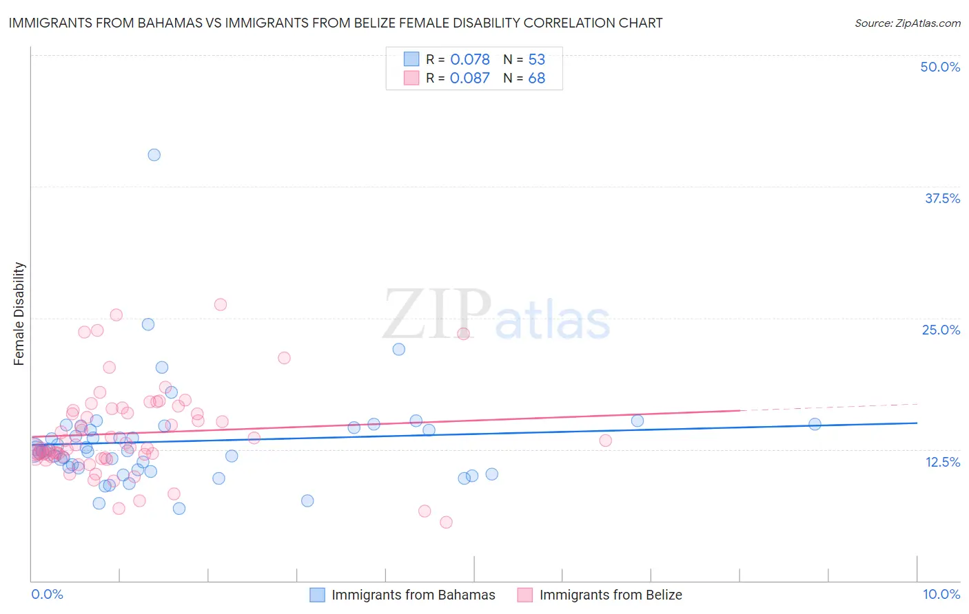 Immigrants from Bahamas vs Immigrants from Belize Female Disability