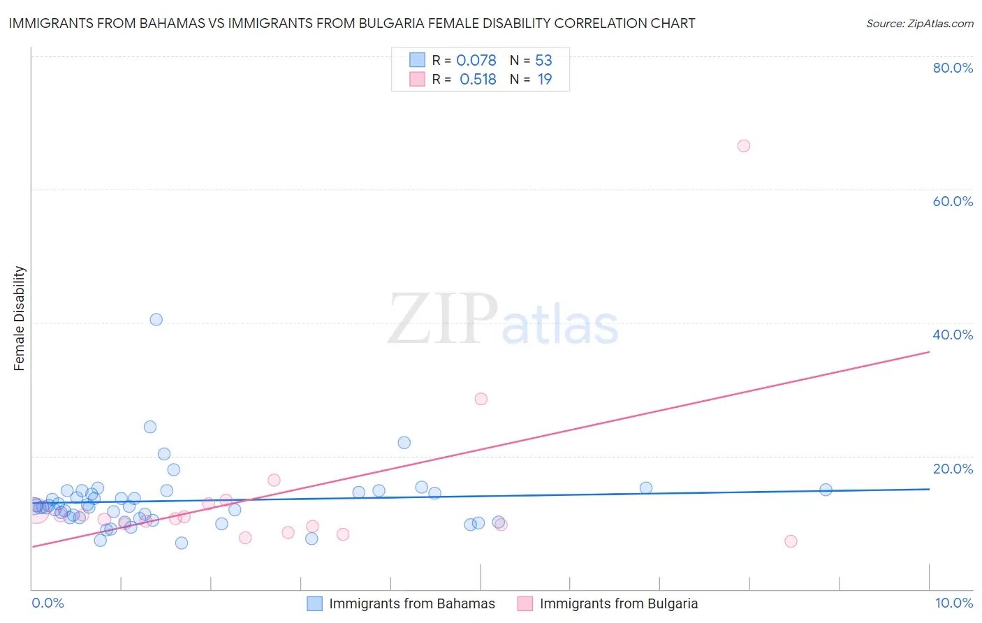 Immigrants from Bahamas vs Immigrants from Bulgaria Female Disability