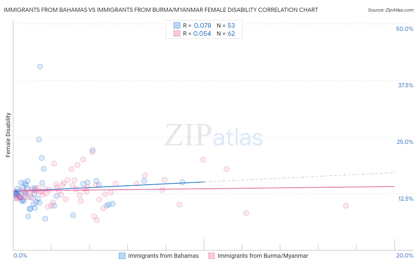 Immigrants from Bahamas vs Immigrants from Burma/Myanmar Female Disability