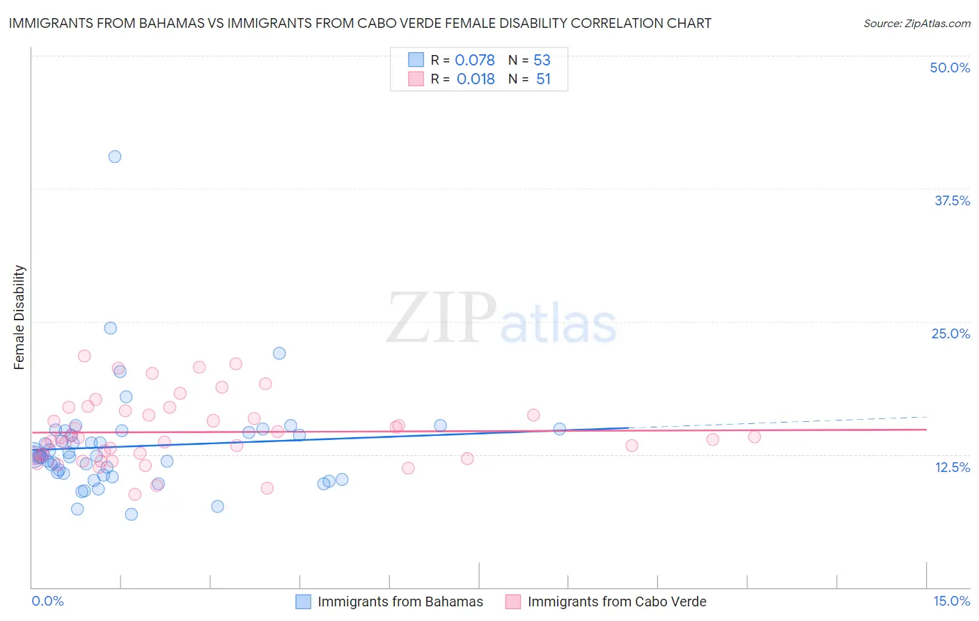 Immigrants from Bahamas vs Immigrants from Cabo Verde Female Disability