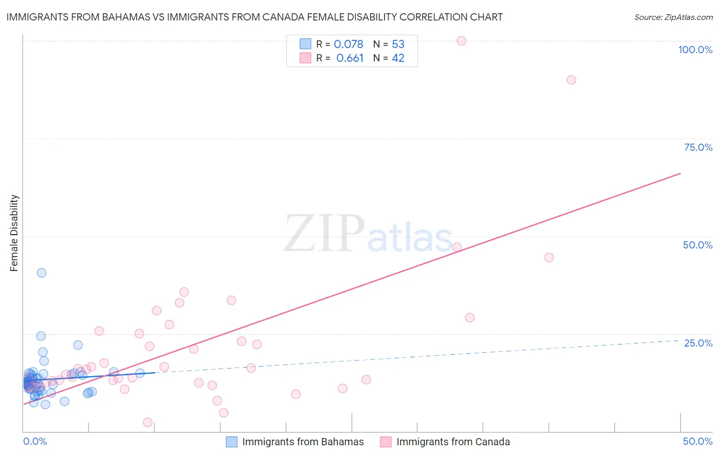 Immigrants from Bahamas vs Immigrants from Canada Female Disability