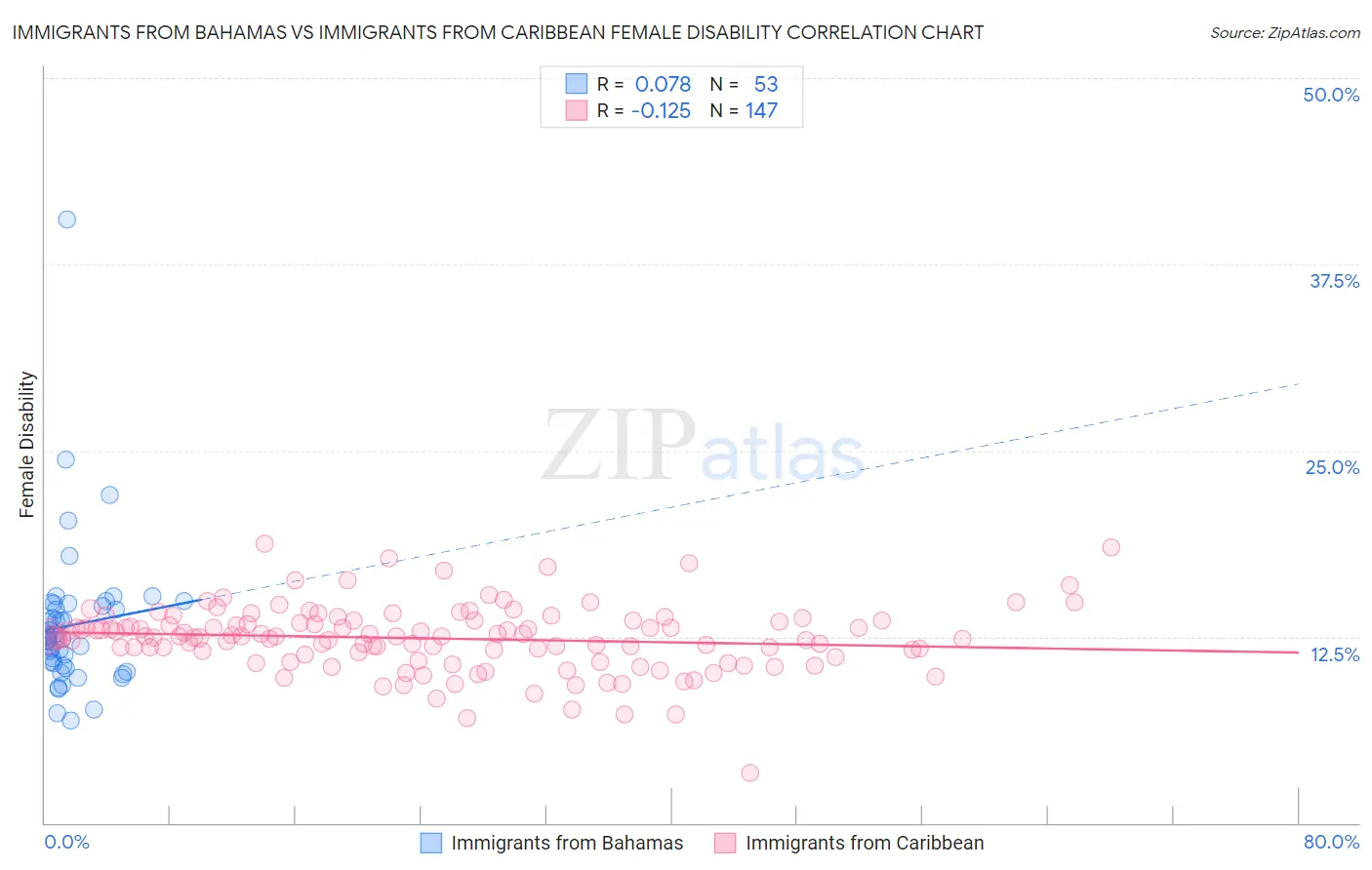 Immigrants from Bahamas vs Immigrants from Caribbean Female Disability
