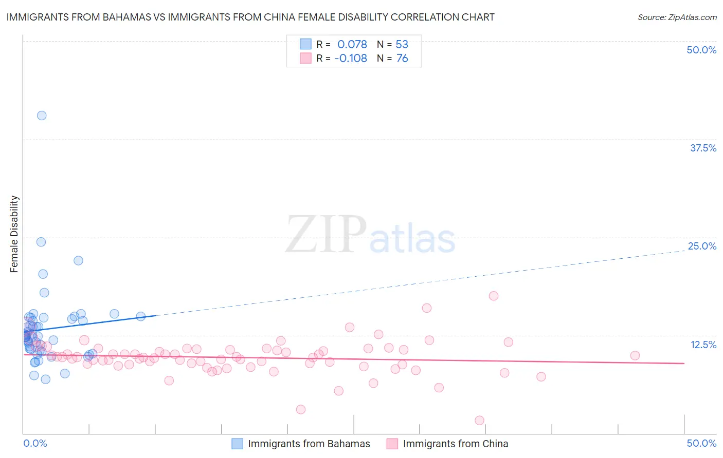Immigrants from Bahamas vs Immigrants from China Female Disability