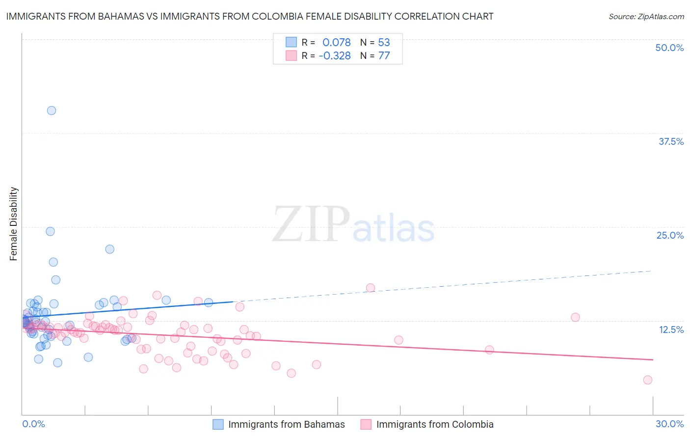 Immigrants from Bahamas vs Immigrants from Colombia Female Disability