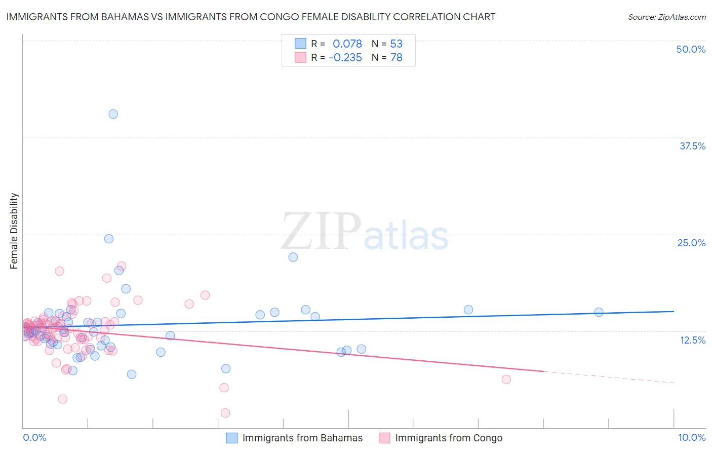 Immigrants from Bahamas vs Immigrants from Congo Female Disability