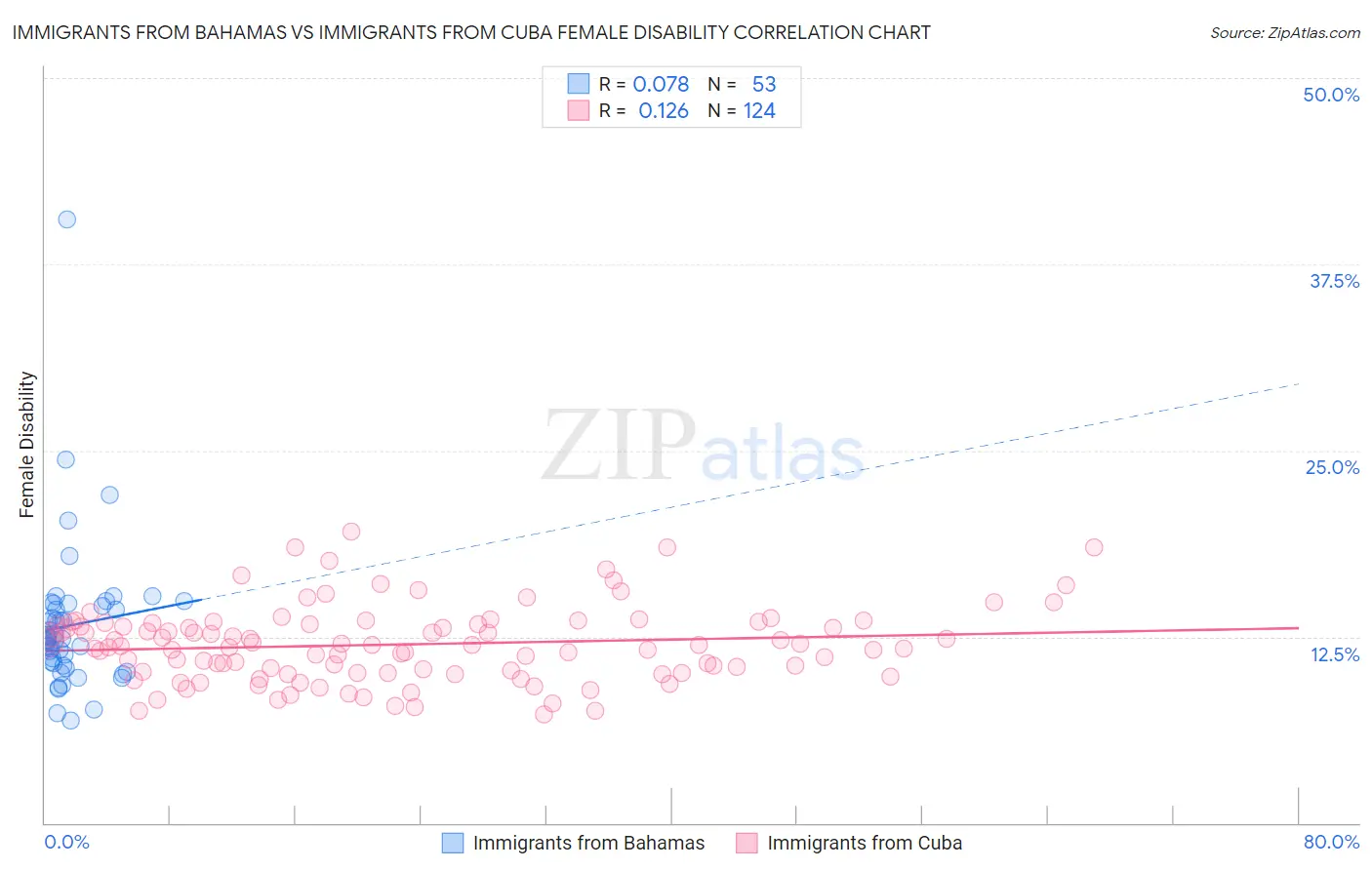 Immigrants from Bahamas vs Immigrants from Cuba Female Disability