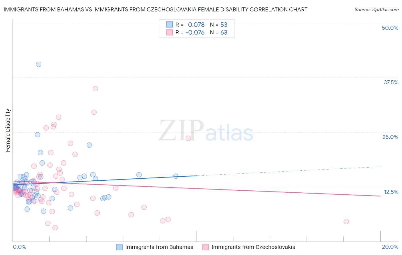 Immigrants from Bahamas vs Immigrants from Czechoslovakia Female Disability