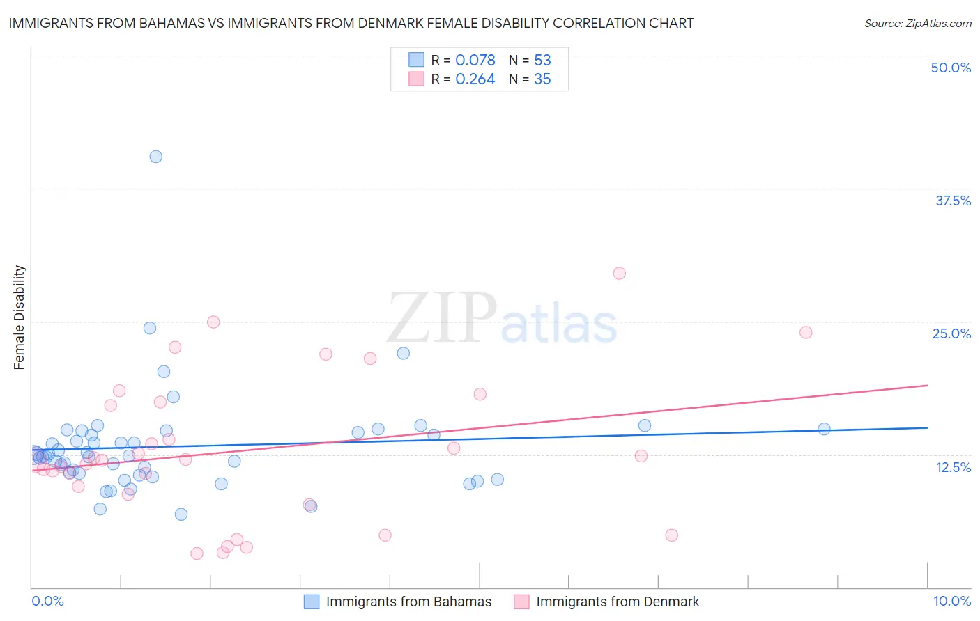 Immigrants from Bahamas vs Immigrants from Denmark Female Disability