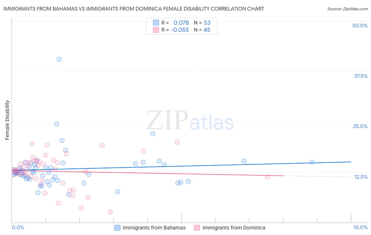 Immigrants from Bahamas vs Immigrants from Dominica Female Disability
