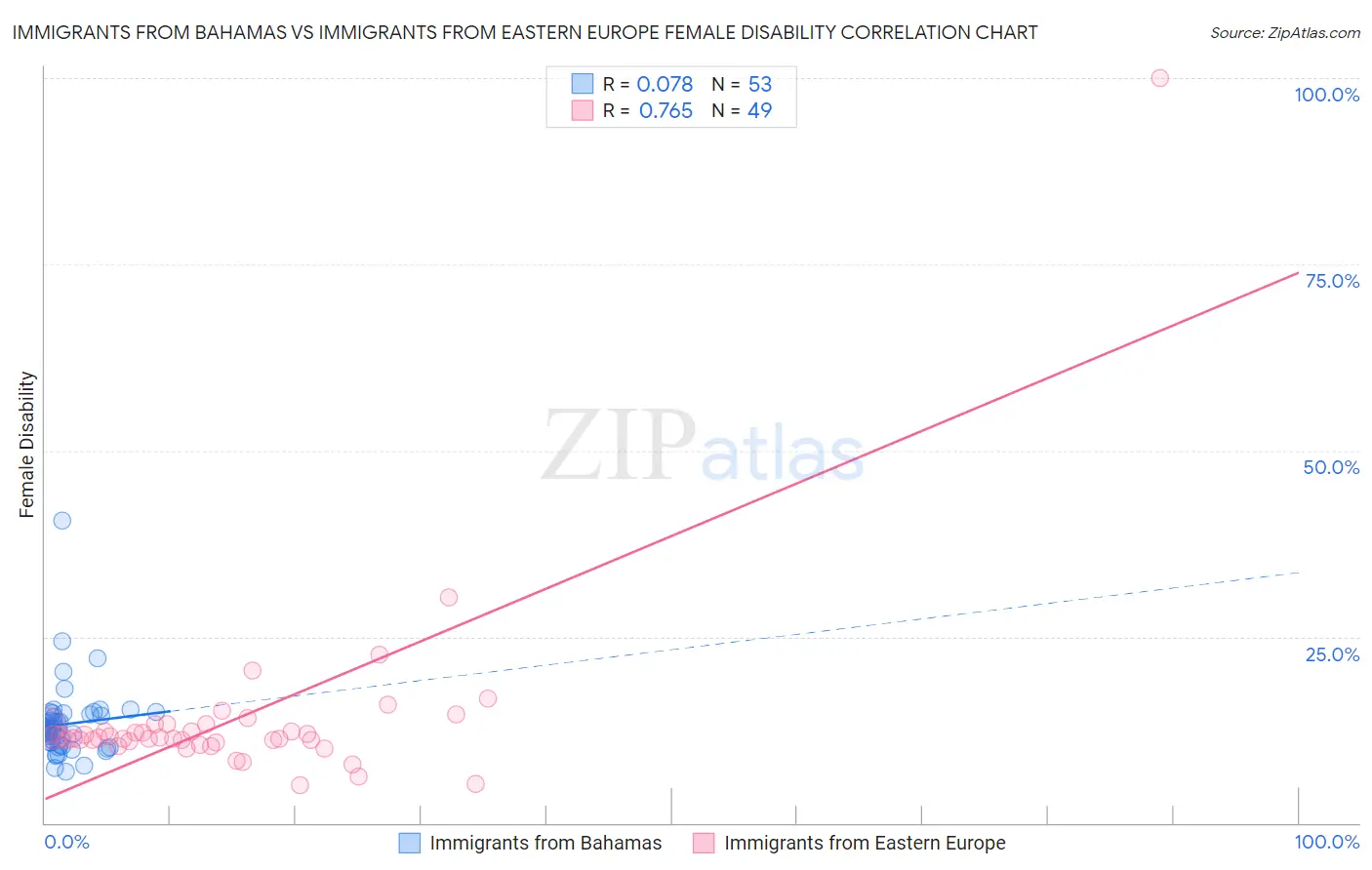Immigrants from Bahamas vs Immigrants from Eastern Europe Female Disability