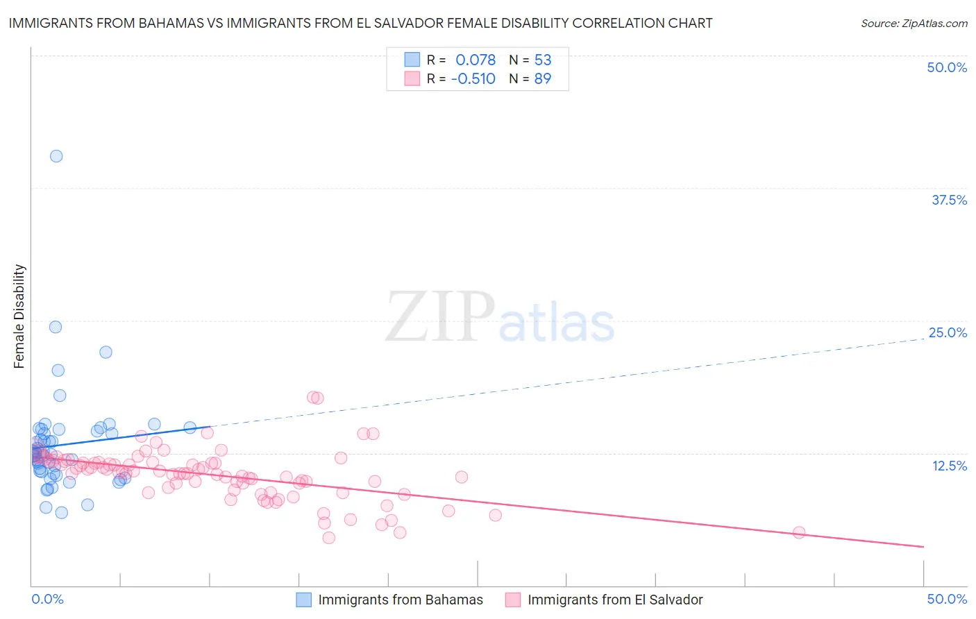 Immigrants from Bahamas vs Immigrants from El Salvador Female Disability