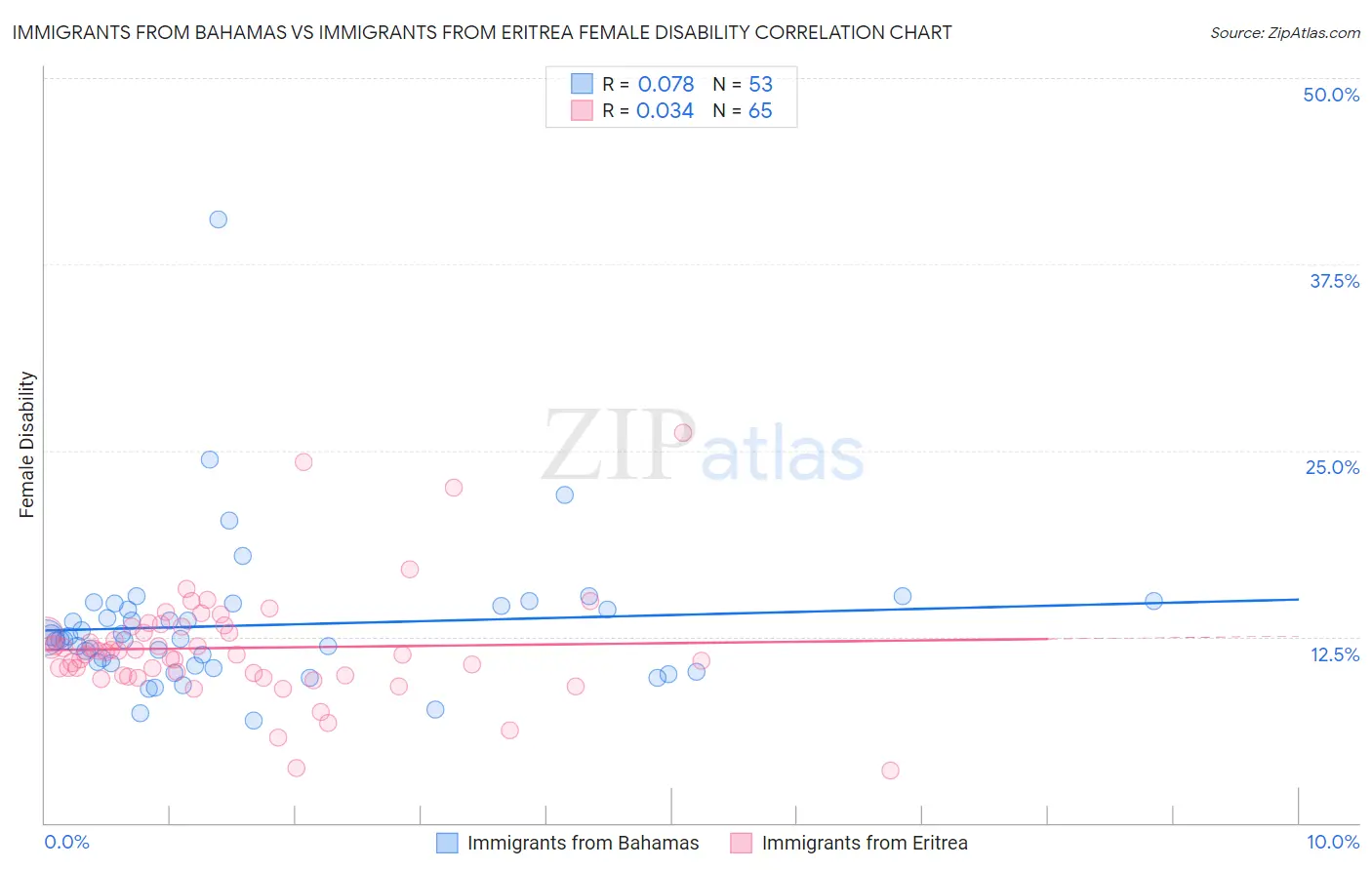 Immigrants from Bahamas vs Immigrants from Eritrea Female Disability