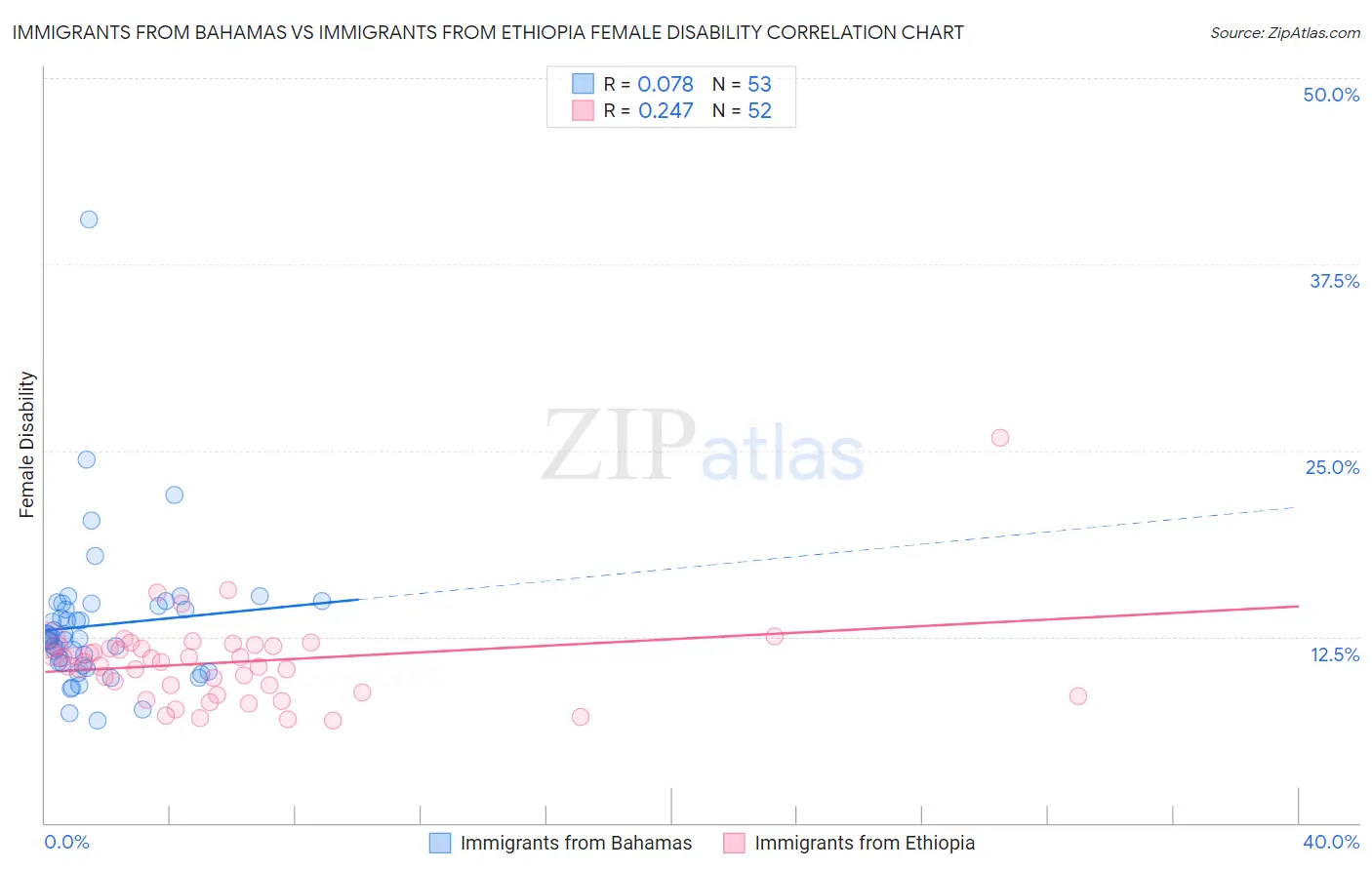 Immigrants from Bahamas vs Immigrants from Ethiopia Female Disability