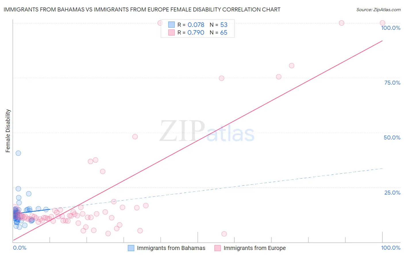 Immigrants from Bahamas vs Immigrants from Europe Female Disability