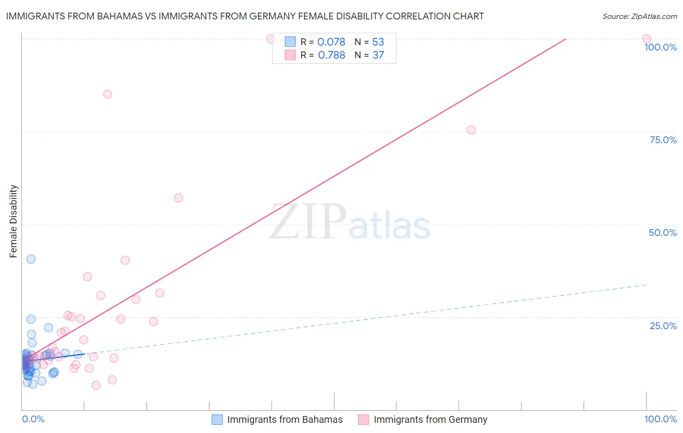 Immigrants from Bahamas vs Immigrants from Germany Female Disability