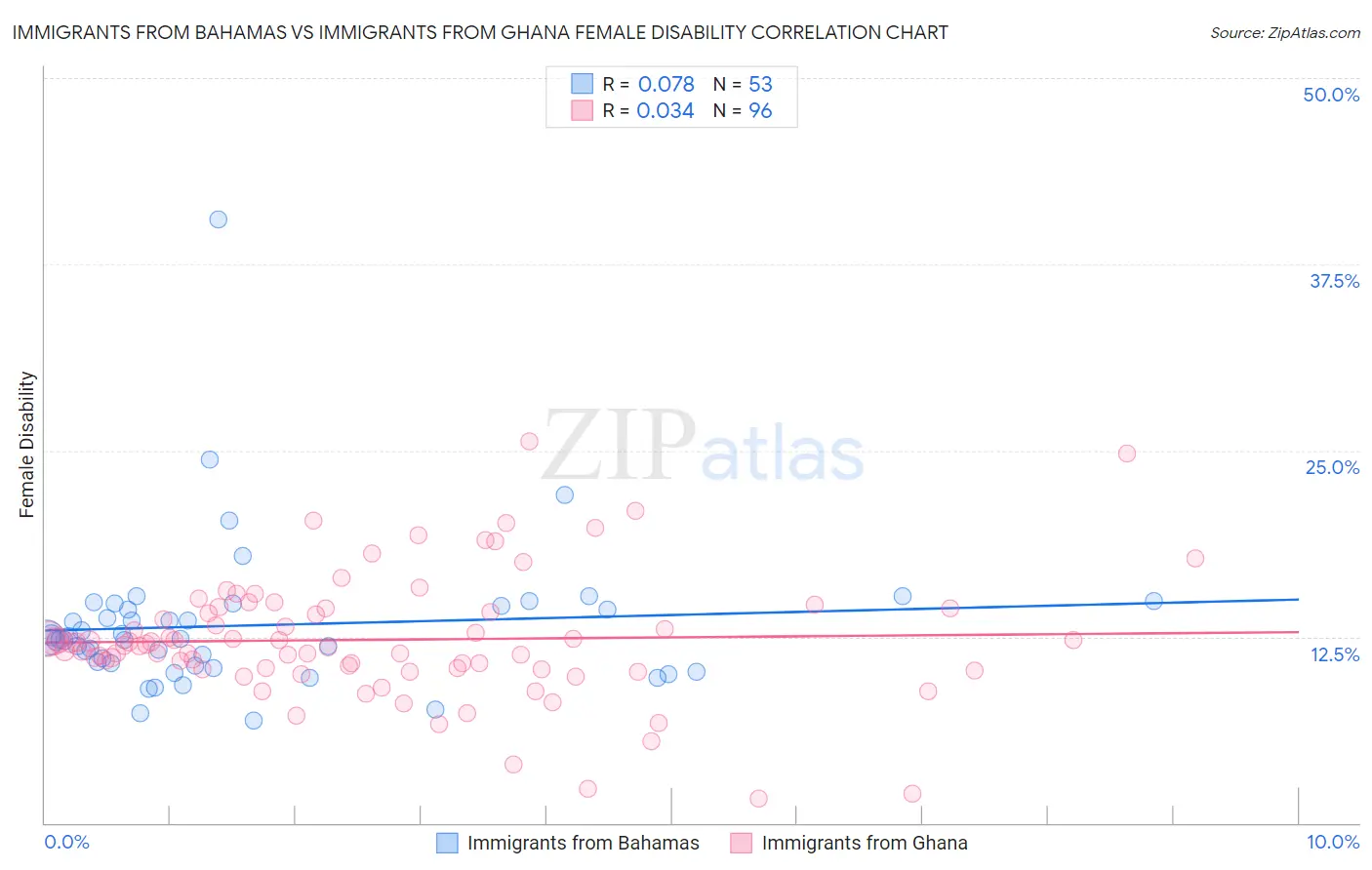 Immigrants from Bahamas vs Immigrants from Ghana Female Disability