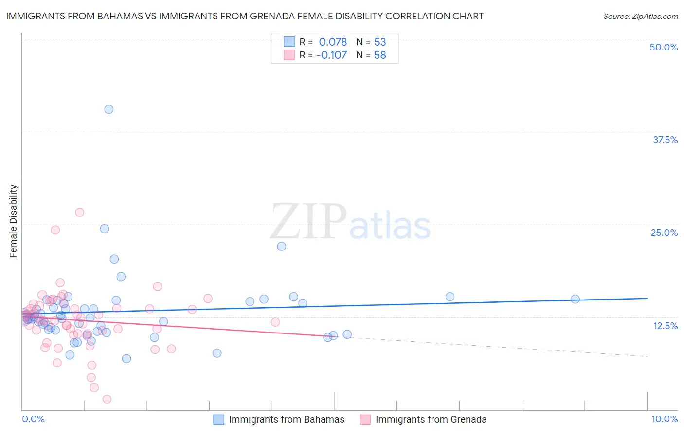 Immigrants from Bahamas vs Immigrants from Grenada Female Disability