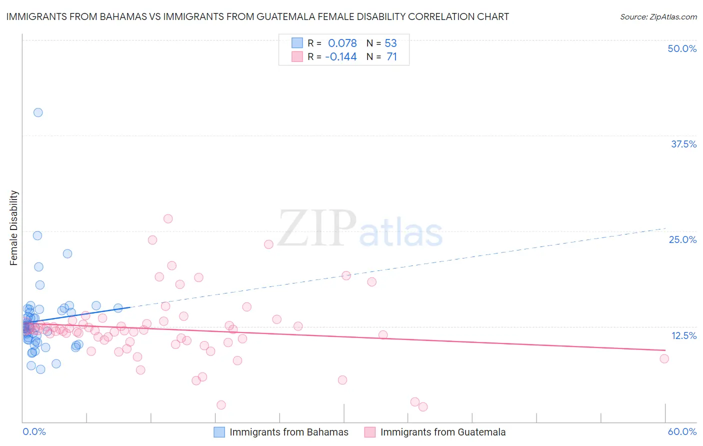 Immigrants from Bahamas vs Immigrants from Guatemala Female Disability