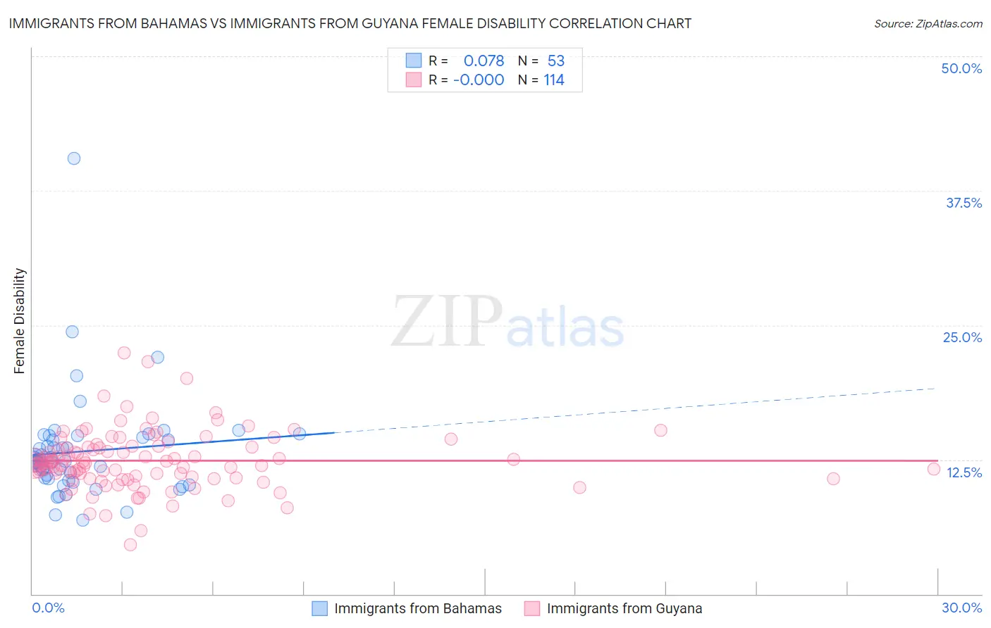 Immigrants from Bahamas vs Immigrants from Guyana Female Disability