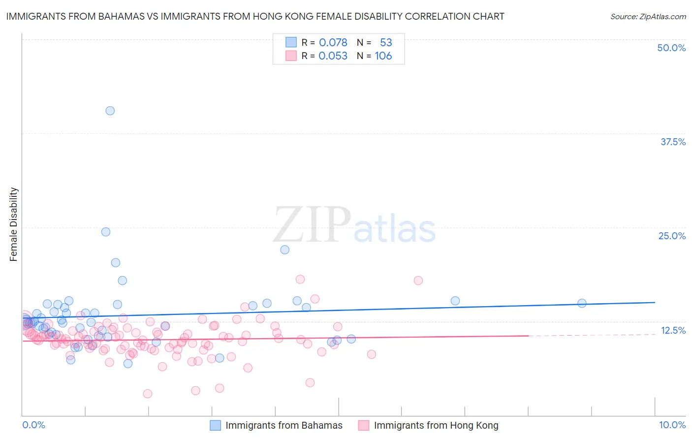 Immigrants from Bahamas vs Immigrants from Hong Kong Female Disability