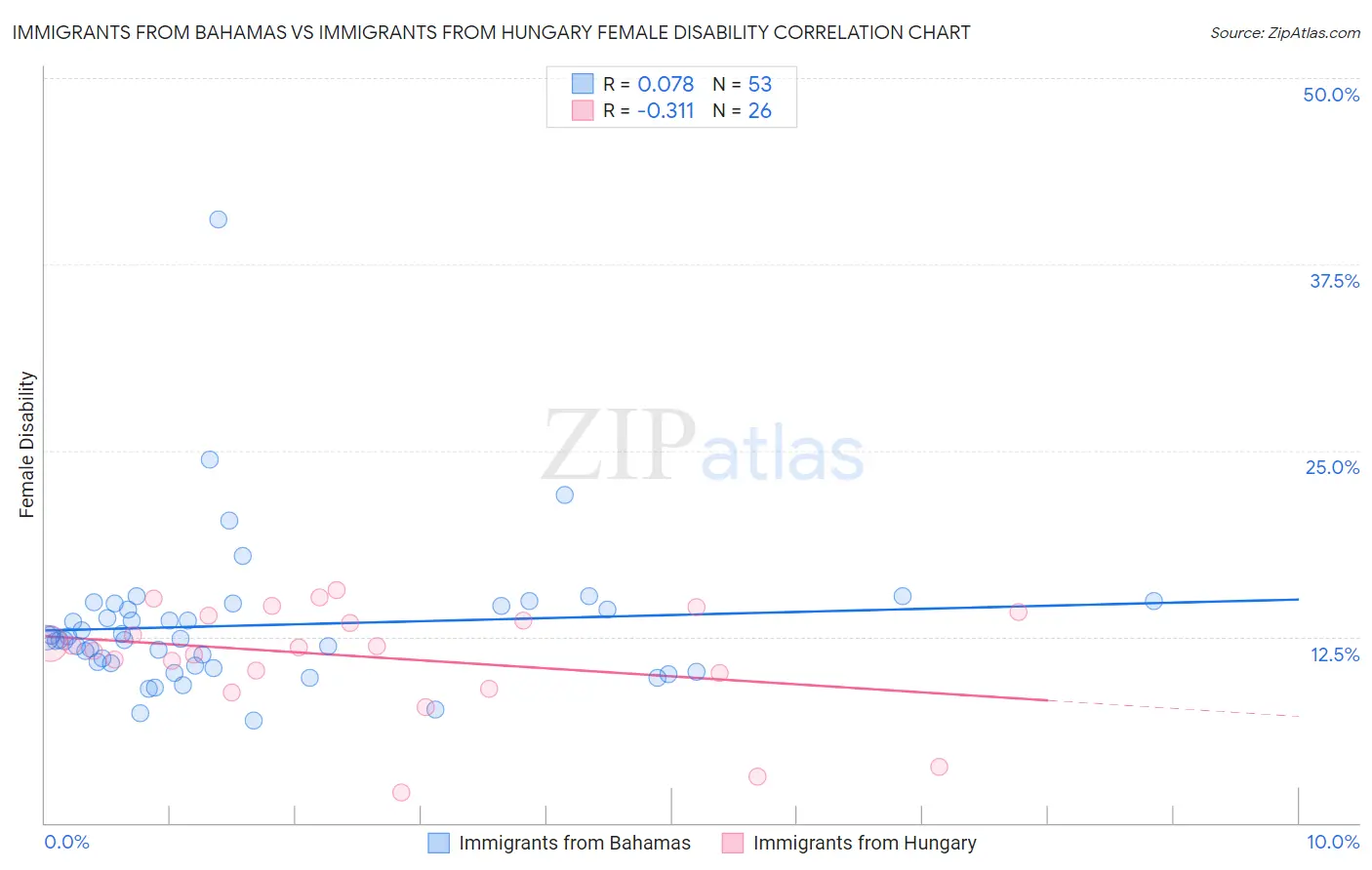 Immigrants from Bahamas vs Immigrants from Hungary Female Disability