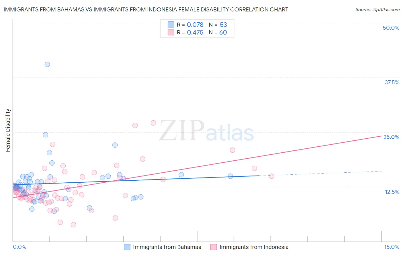 Immigrants from Bahamas vs Immigrants from Indonesia Female Disability