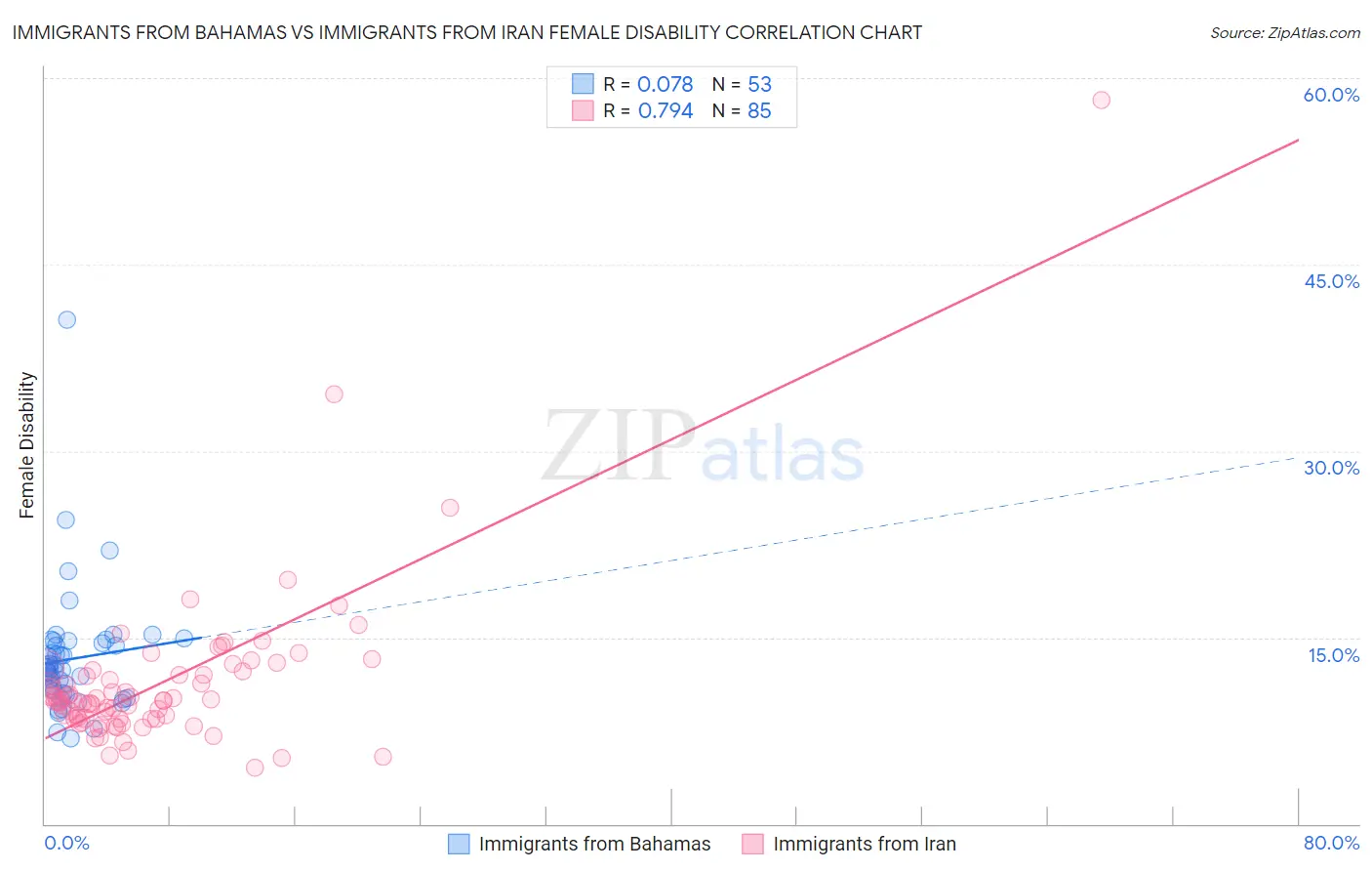 Immigrants from Bahamas vs Immigrants from Iran Female Disability