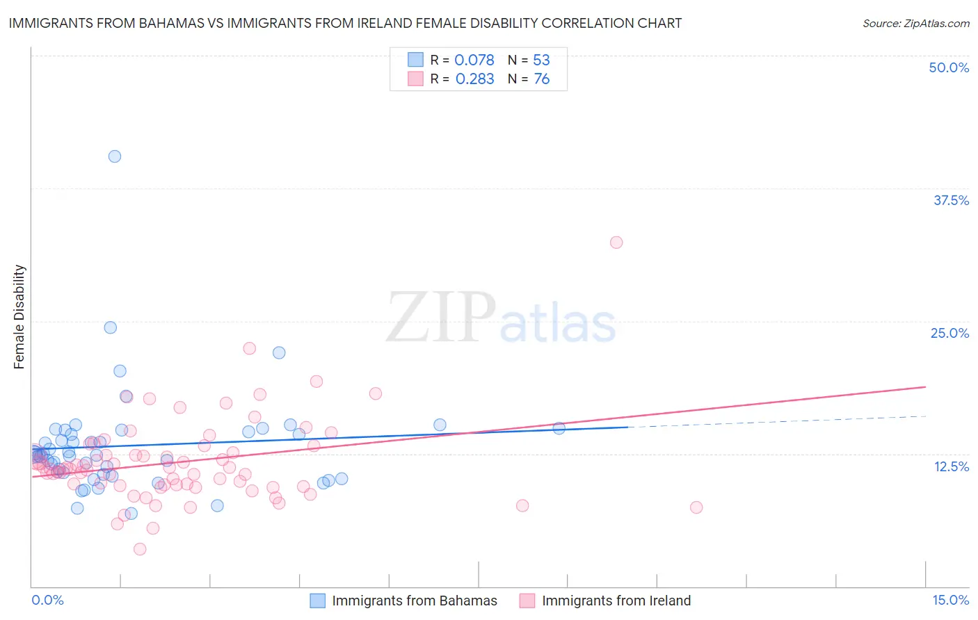 Immigrants from Bahamas vs Immigrants from Ireland Female Disability
