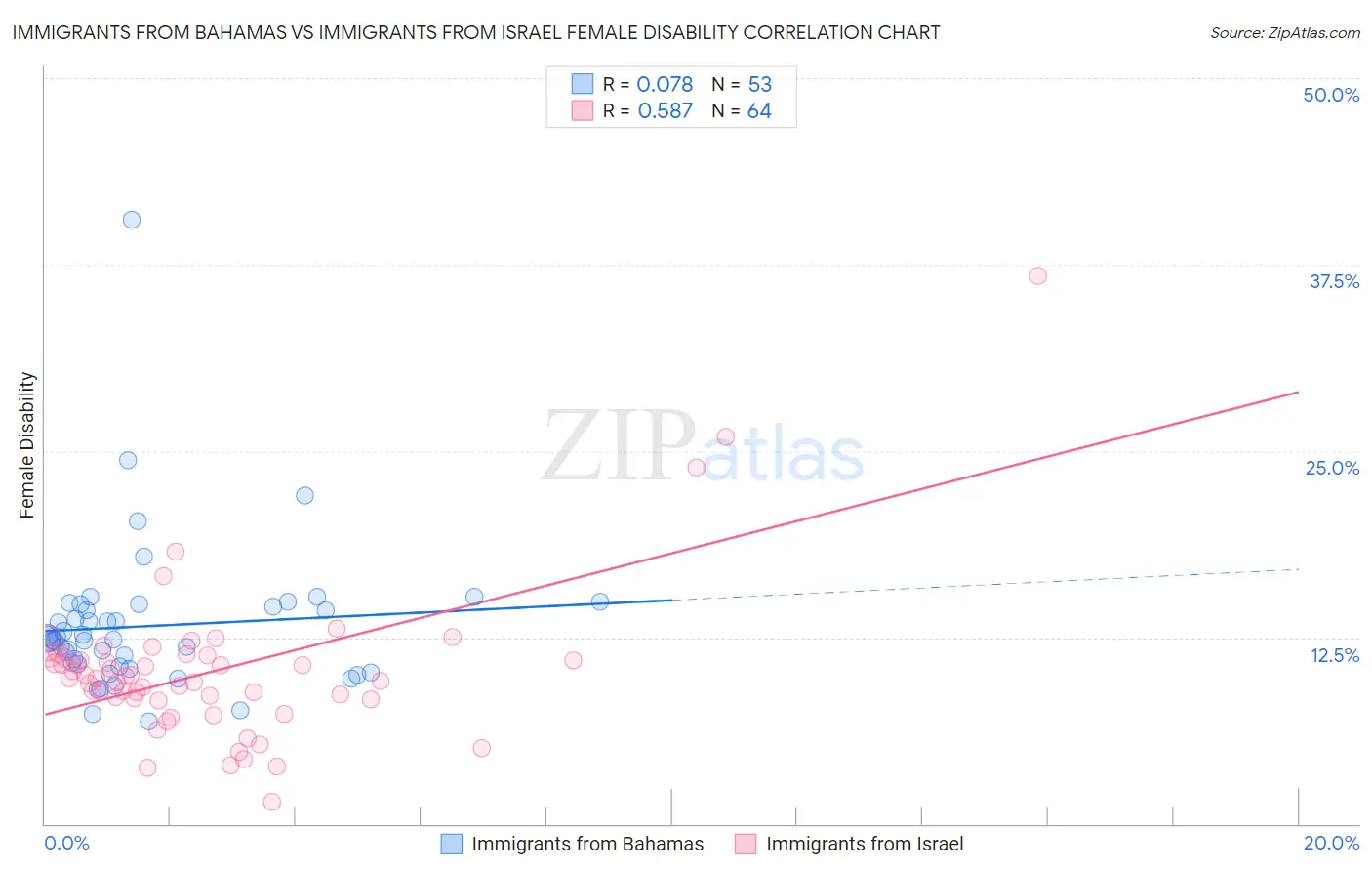 Immigrants from Bahamas vs Immigrants from Israel Female Disability