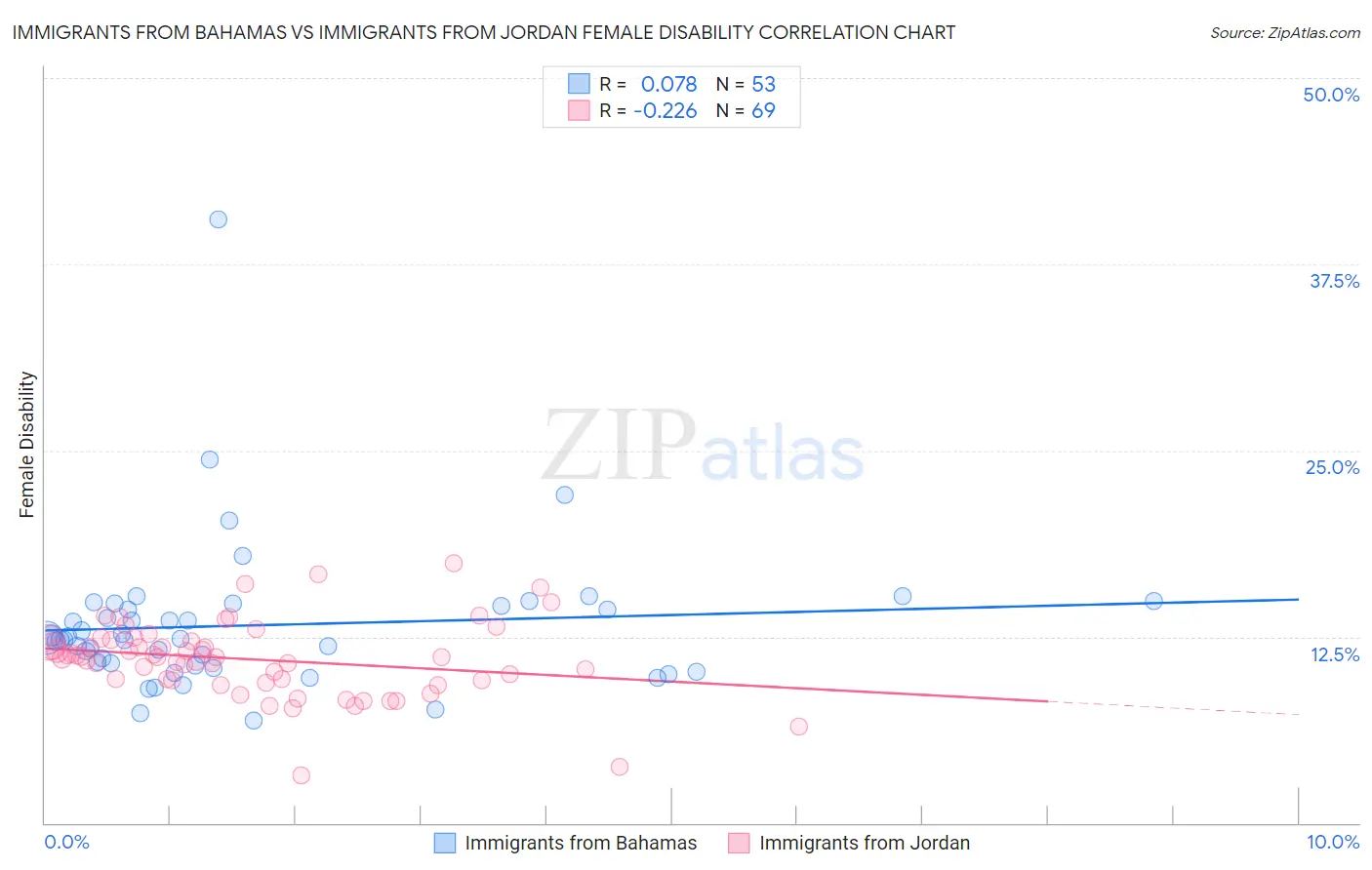Immigrants from Bahamas vs Immigrants from Jordan Female Disability