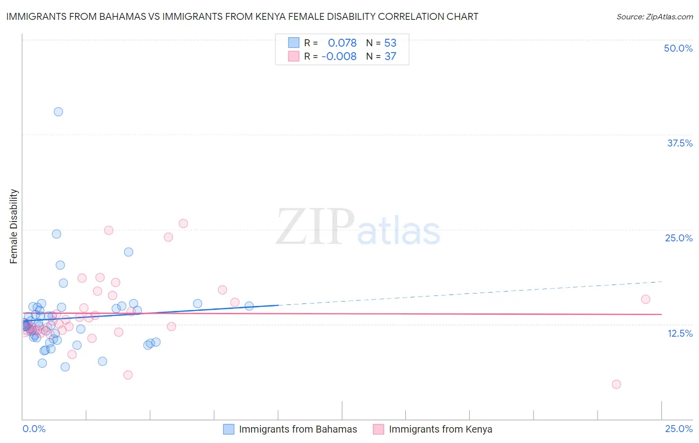 Immigrants from Bahamas vs Immigrants from Kenya Female Disability