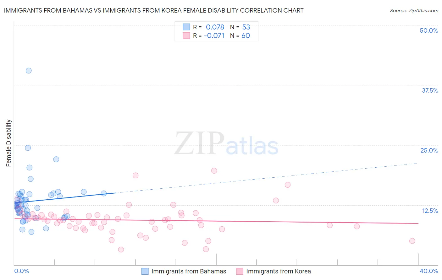 Immigrants from Bahamas vs Immigrants from Korea Female Disability