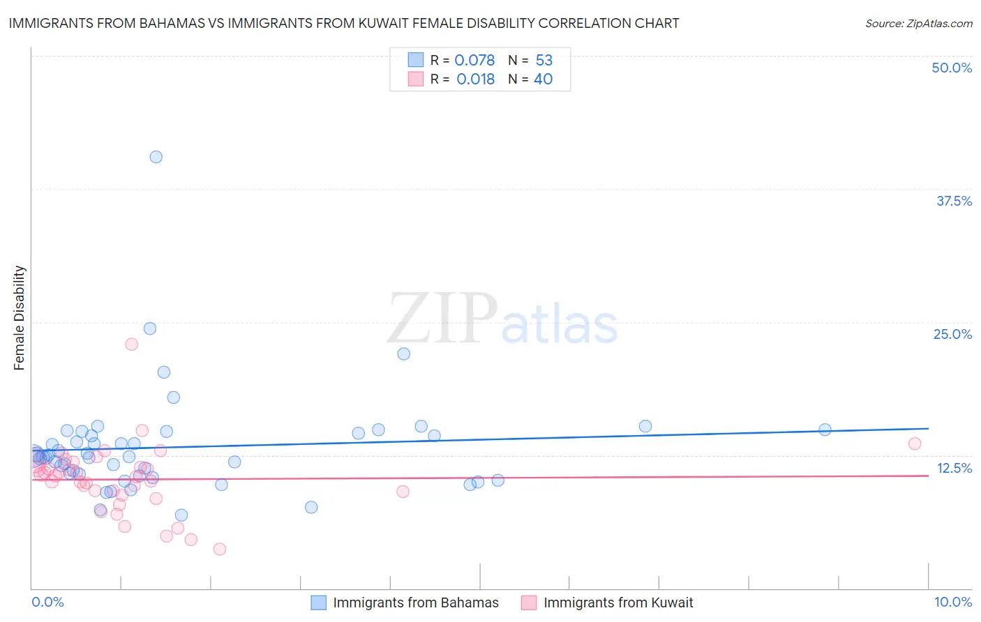 Immigrants from Bahamas vs Immigrants from Kuwait Female Disability