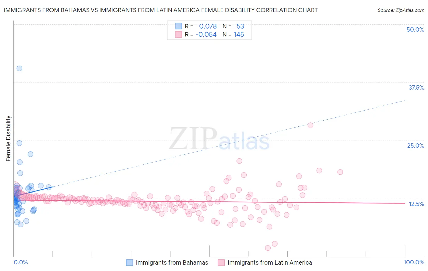 Immigrants from Bahamas vs Immigrants from Latin America Female Disability