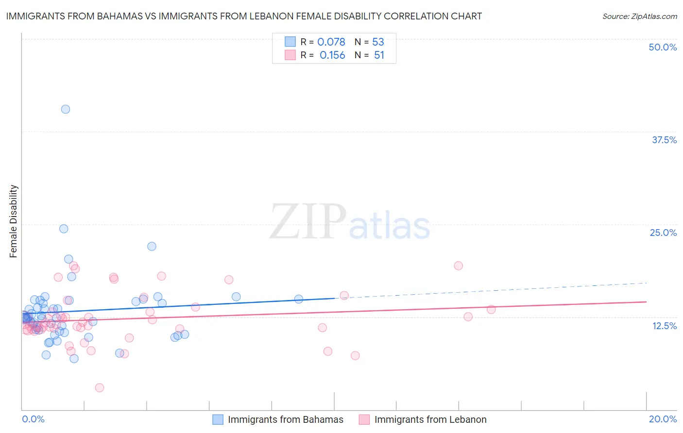 Immigrants from Bahamas vs Immigrants from Lebanon Female Disability