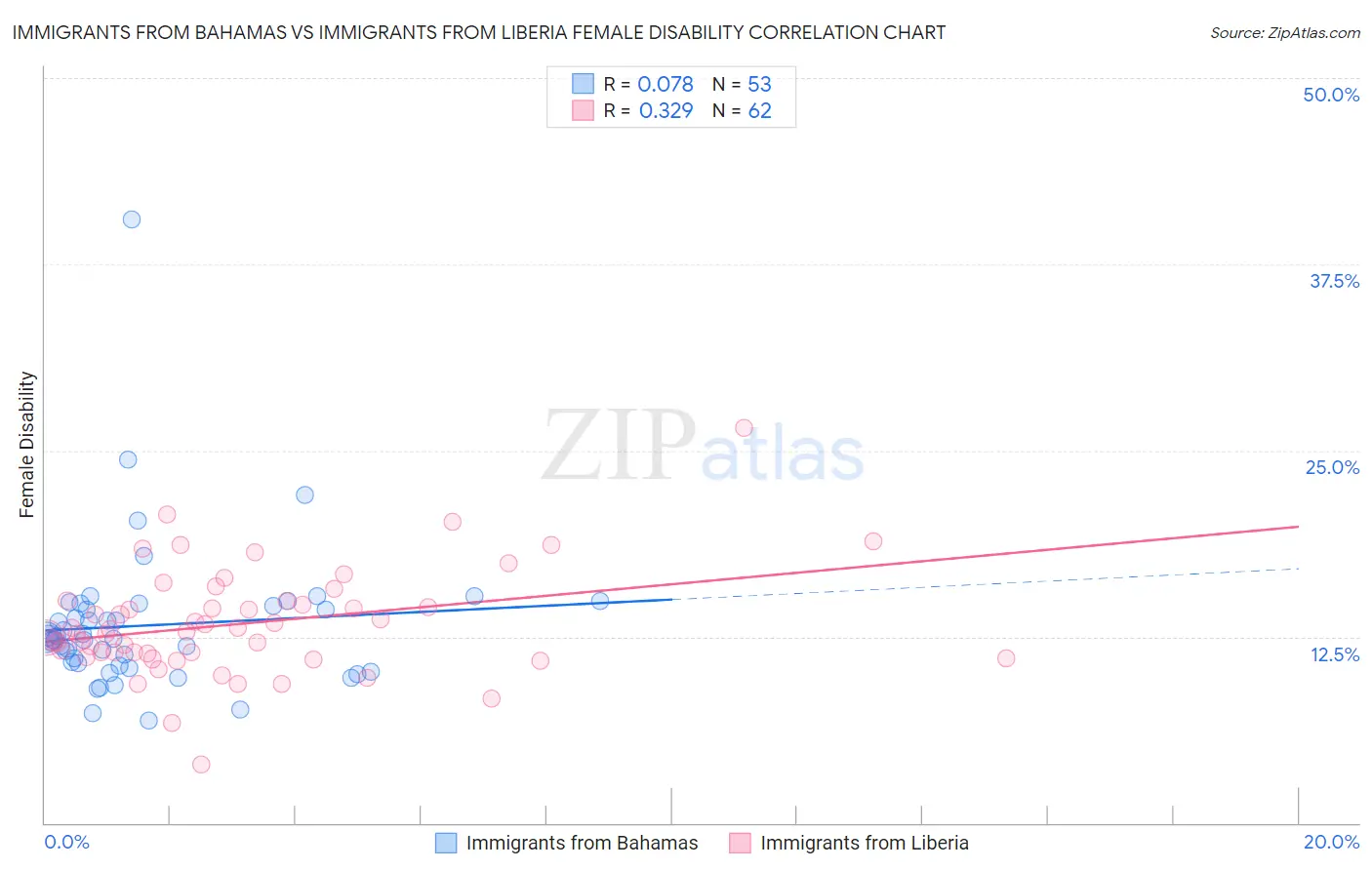 Immigrants from Bahamas vs Immigrants from Liberia Female Disability
