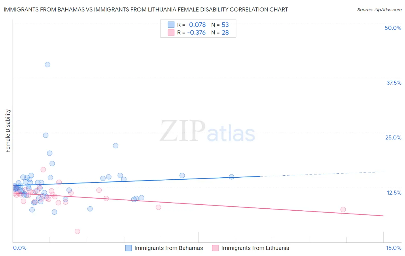 Immigrants from Bahamas vs Immigrants from Lithuania Female Disability